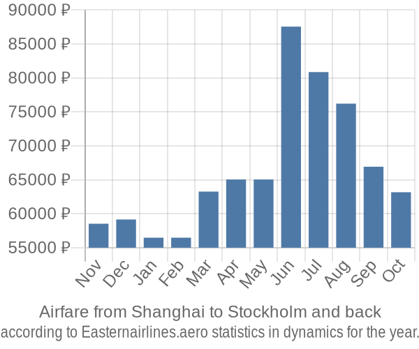 Airfare from Shanghai to Stockholm prices