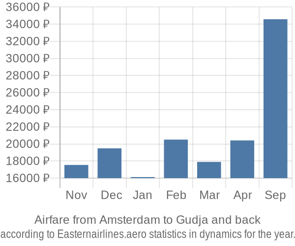 Airfare from Amsterdam to Gudja prices