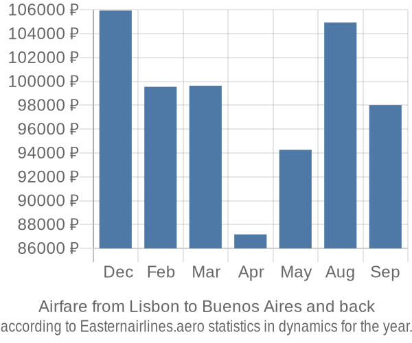 Airfare from Lisbon to Buenos Aires prices