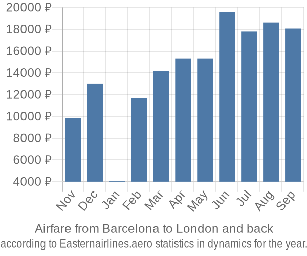 Airfare from Barcelona to London prices