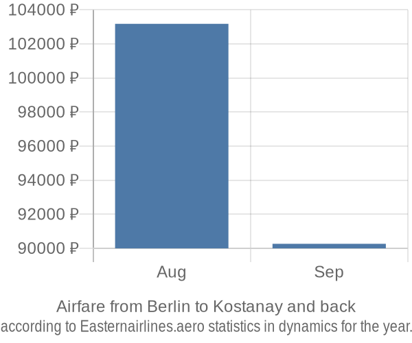 Airfare from Berlin to Kostanay prices