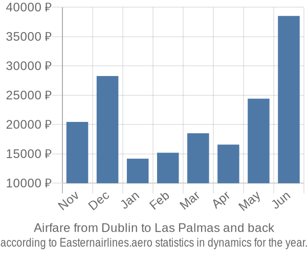 Airfare from Dublin to Las Palmas prices