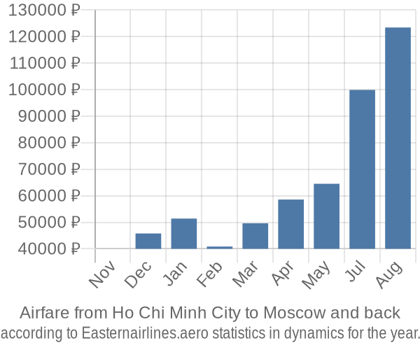 Airfare from Ho Chi Minh City to Moscow prices