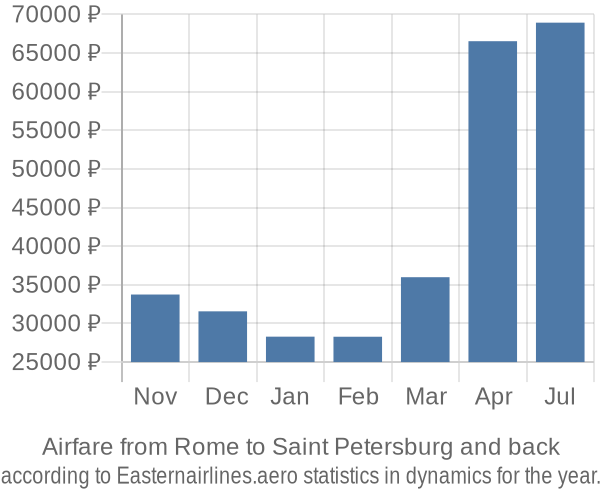 Airfare from Rome to Saint Petersburg prices