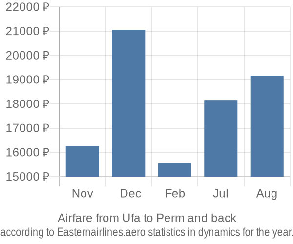 Airfare from Ufa to Perm prices