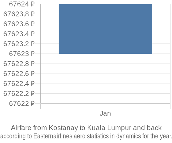 Airfare from Kostanay to Kuala Lumpur prices
