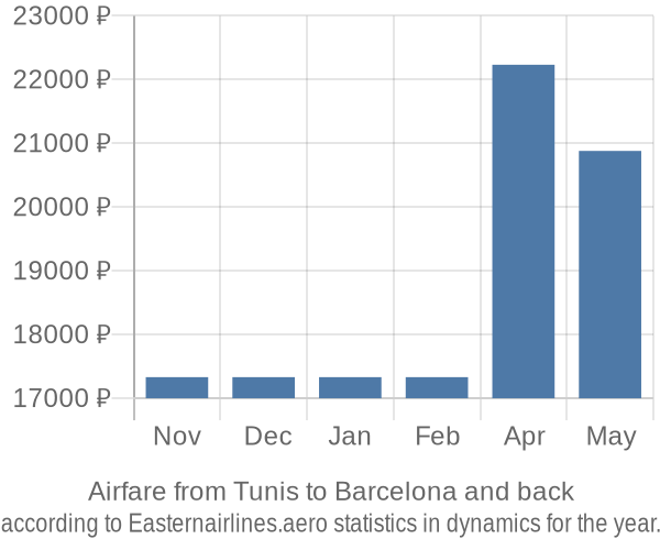 Airfare from Tunis to Barcelona prices