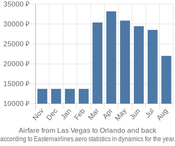 Airfare from Las Vegas to Orlando prices