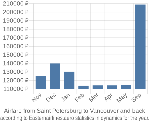 Airfare from Saint Petersburg to Vancouver prices