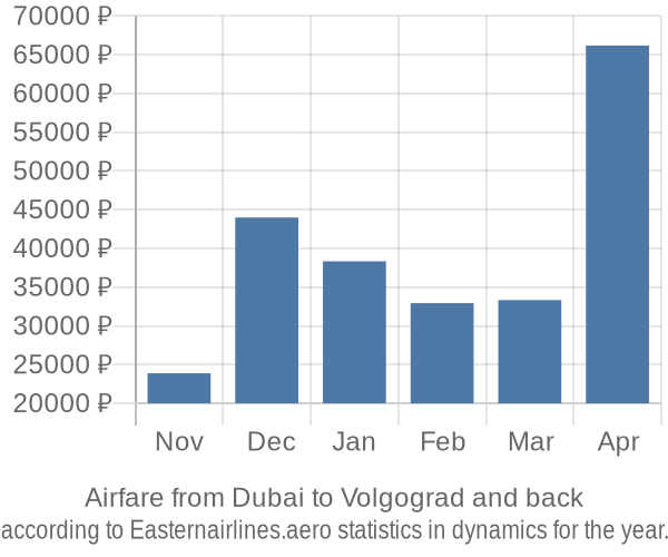 Airfare from Dubai to Volgograd prices