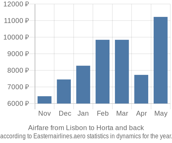 Airfare from Lisbon to Horta prices