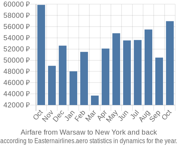 Airfare from Warsaw to New York prices
