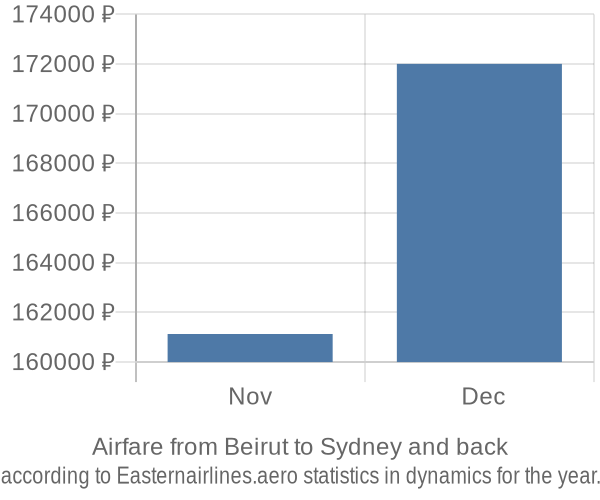 Airfare from Beirut to Sydney prices