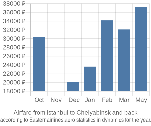 Airfare from Istanbul to Chelyabinsk prices