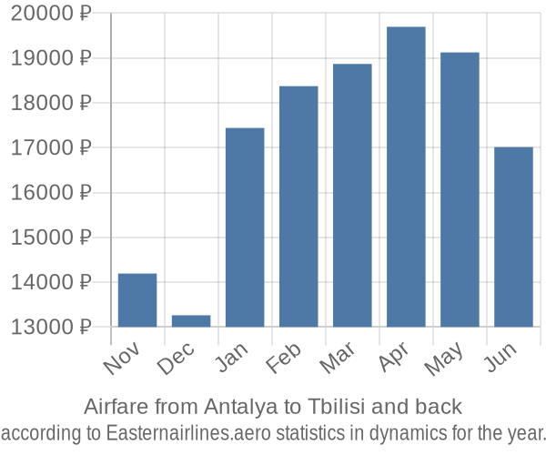Airfare from Antalya to Tbilisi prices