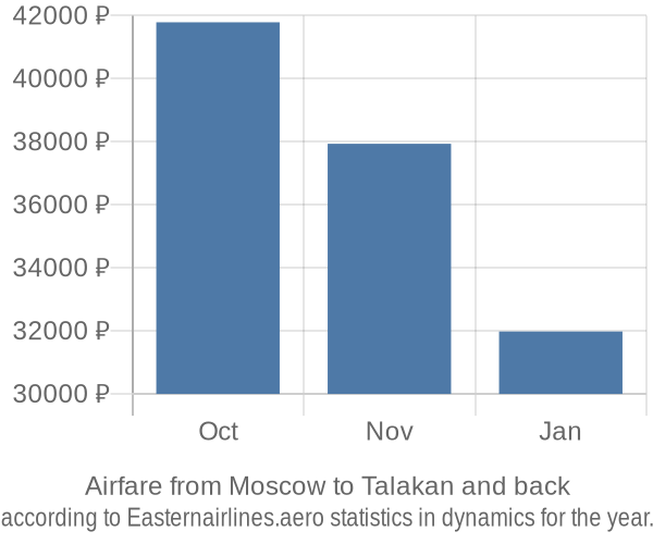 Airfare from Moscow to Talakan prices