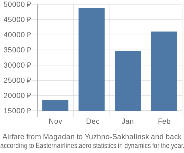 Airfare from Magadan to Yuzhno-Sakhalinsk prices