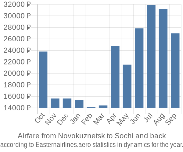 Airfare from Novokuznetsk to Sochi prices