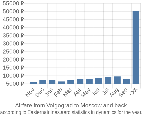 Airfare from Volgograd to Moscow prices