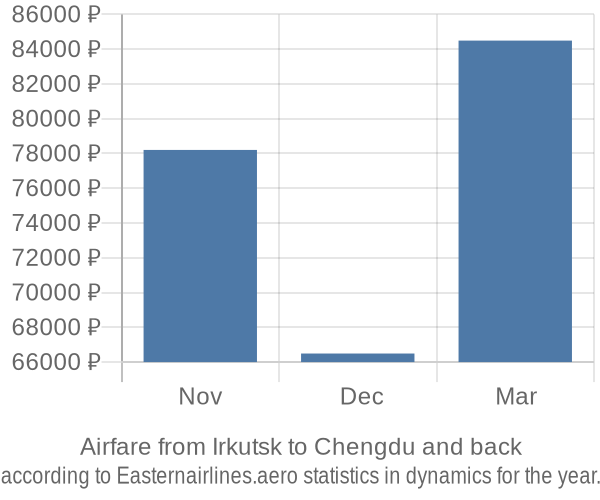 Airfare from Irkutsk to Chengdu prices