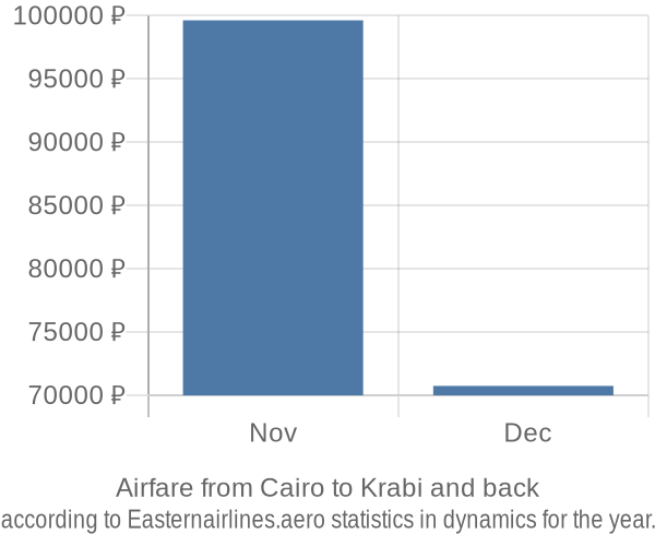 Airfare from Cairo to Krabi prices