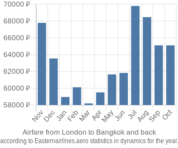 Airfare from London to Bangkok prices