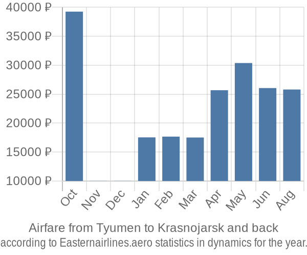 Airfare from Tyumen to Krasnojarsk prices