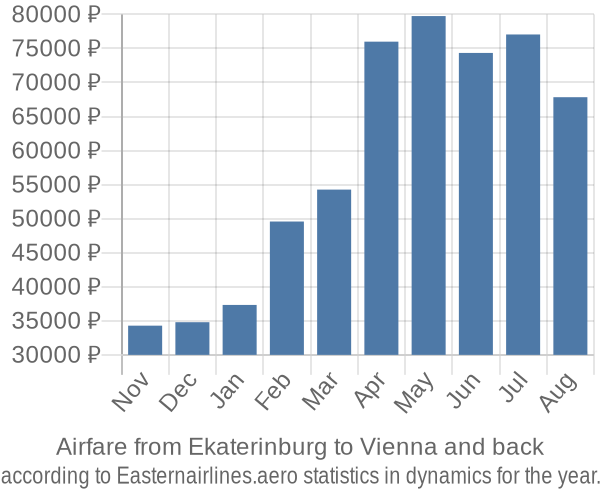 Airfare from Ekaterinburg to Vienna prices
