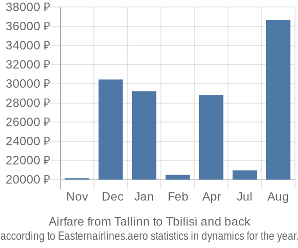 Airfare from Tallinn to Tbilisi prices
