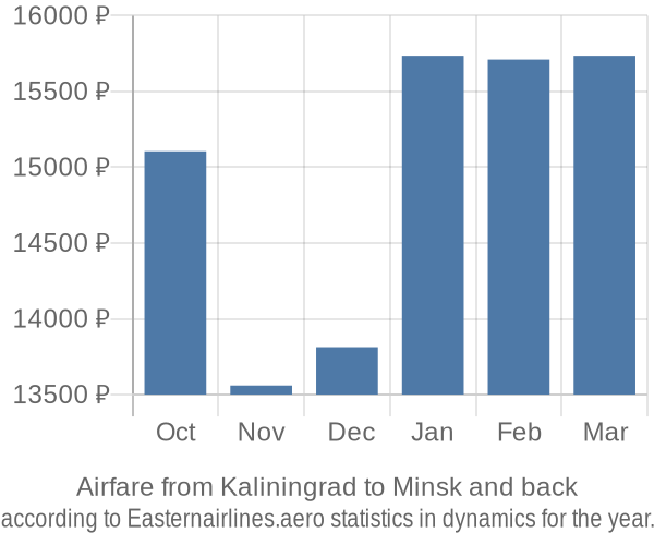 Airfare from Kaliningrad to Minsk prices