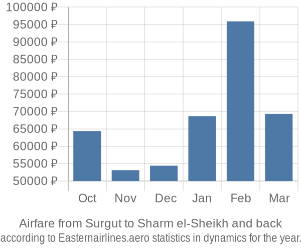 Airfare from Surgut to Sharm el-Sheikh prices