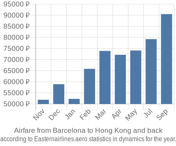 Airfare from Barcelona to Hong Kong prices