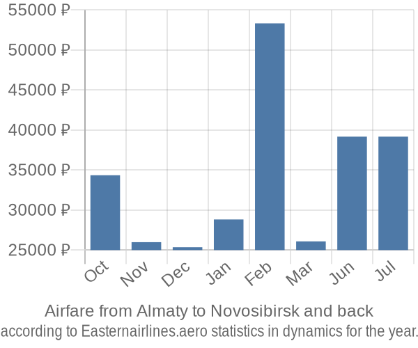 Airfare from Almaty to Novosibirsk prices