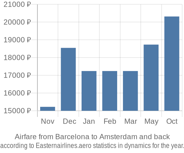Airfare from Barcelona to Amsterdam prices