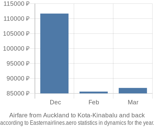 Airfare from Auckland to Kota-Kinabalu prices