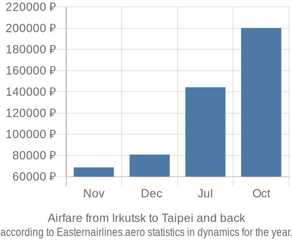 Airfare from Irkutsk to Taipei prices