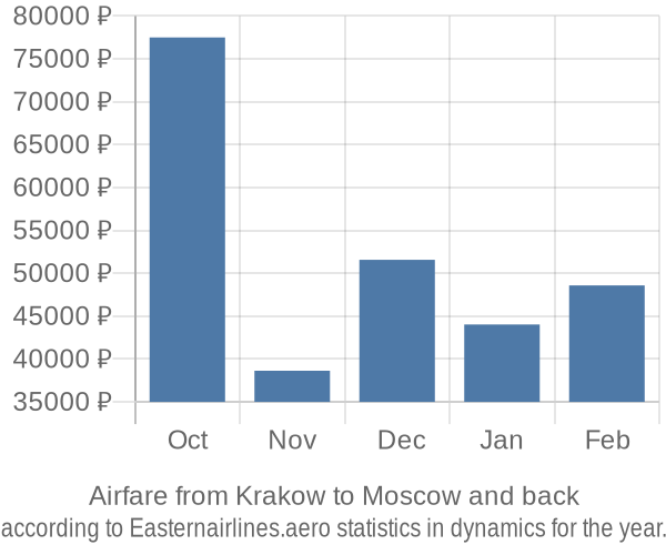 Airfare from Krakow to Moscow prices