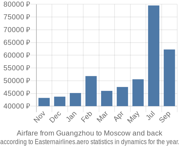 Airfare from Guangzhou to Moscow prices
