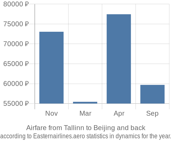 Airfare from Tallinn to Beijing prices