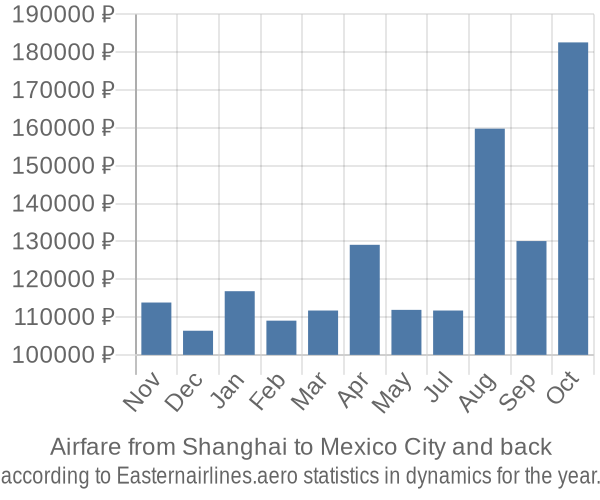 Airfare from Shanghai to Mexico City prices