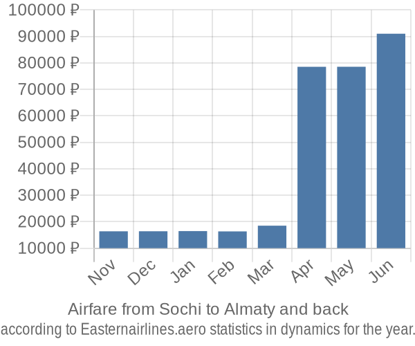 Airfare from Sochi to Almaty prices
