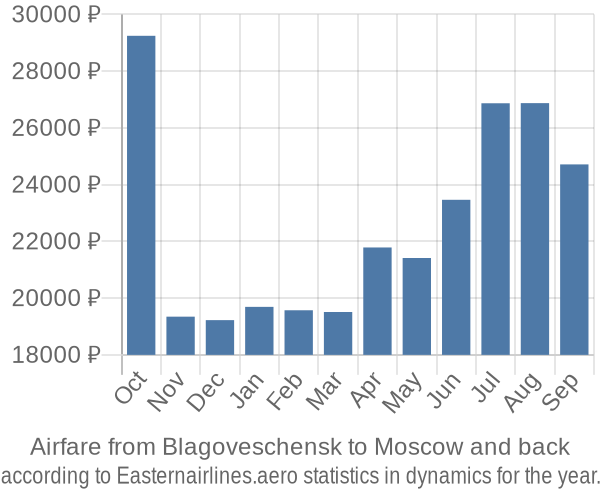 Airfare from Blagoveschensk to Moscow prices