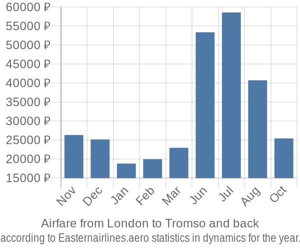 Airfare from London to Tromso prices