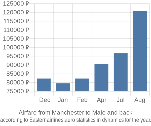 Airfare from Manchester to Male prices
