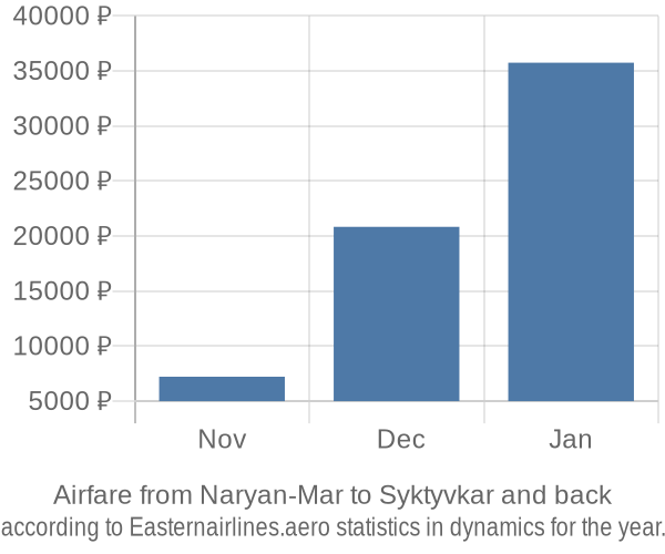 Airfare from Naryan-Mar to Syktyvkar prices