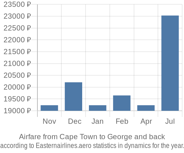 Airfare from Cape Town to George prices