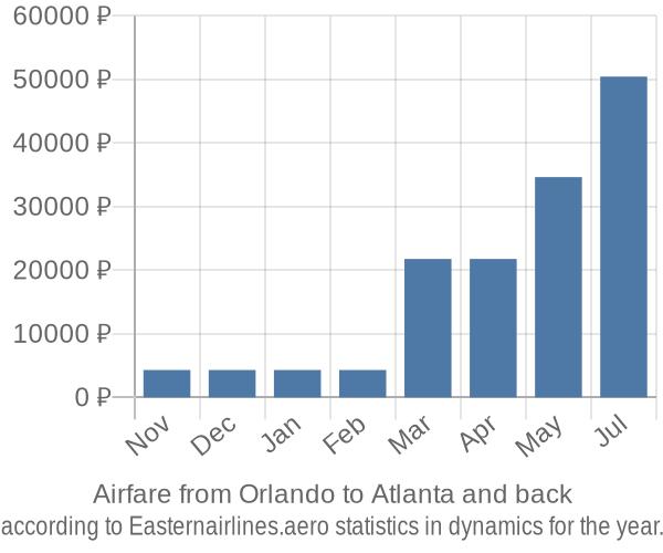 Airfare from Orlando to Atlanta prices