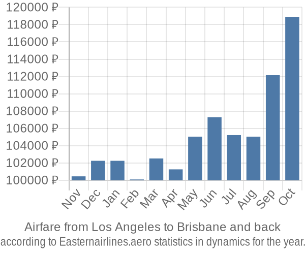 Airfare from Los Angeles to Brisbane prices