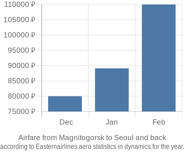 Airfare from Magnitogorsk to Seoul prices