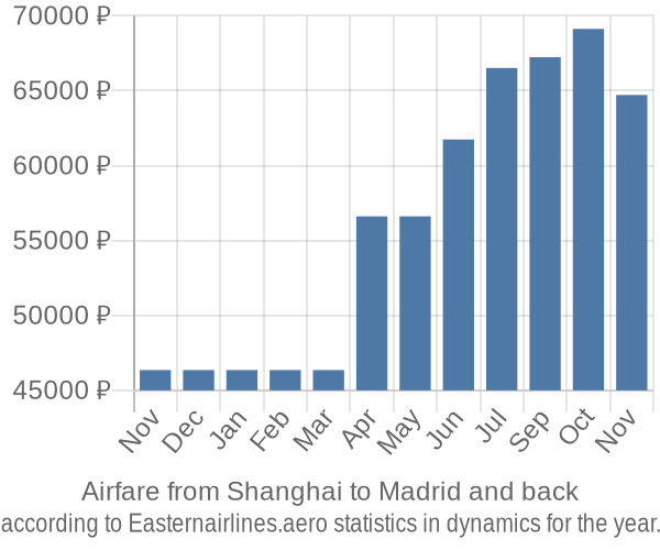Airfare from Shanghai to Madrid prices